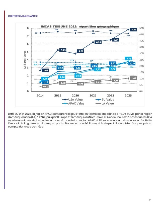 4
CHIFFRES MARQUANTS :
Entre 2019 et 2025, la région APAC demeurera la plus forte en terme de croissance à +8,9% suivie par la région
d’Amérique latine (LA) à +7,6%, puis par l’Europe et l’Amérique du Nord USA à +7 % chacune. Il est à noter que les USA
représentent près de la moitié du marché mondial, la région APAC et l’Europe sont au même niveau d’activité.
L’impact de la guerre en Ukraine, en particulier sur le marché Russe, et le risque inflationniste n’est pas pris en
compte dans ces données.
 