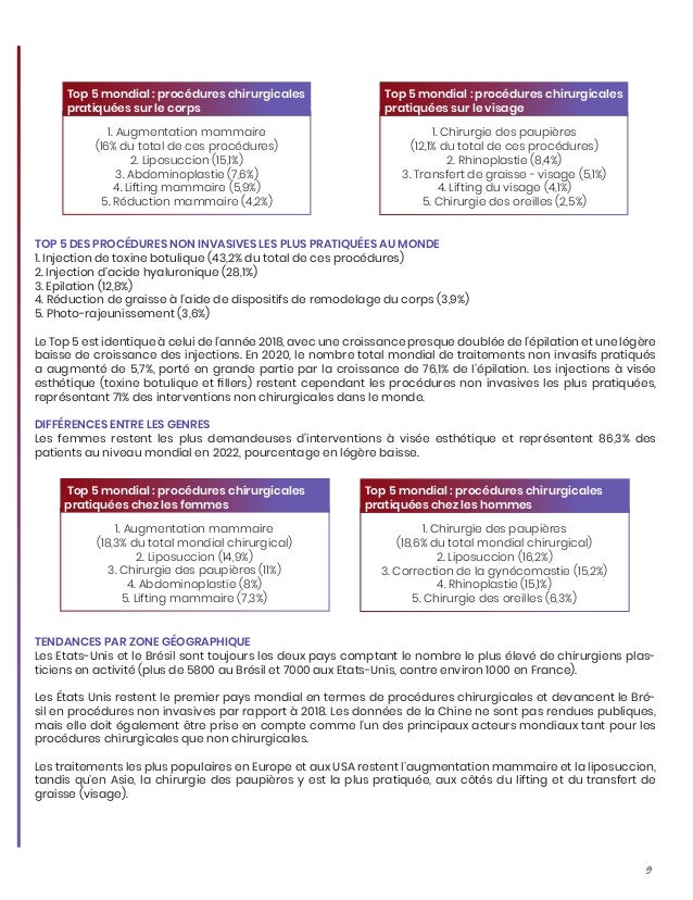 9
TOP 5 DES PROCÉDURES NON INVASIVES LES PLUS PRATIQUÉES AU MONDE
1. Injection de toxine botulique (43,2% du total de ces procédures)
2. Injection d’acide hyaluronique (28,1%)
3. Epilation (12,8%)
4. Réduction de graisse à l’aide de dispositifs de remodelage du corps (3,9%)
5. Photo-rajeunissement (3,6%)
Le Top 5 est identique à celui de l’année 2018, avec une croissance presque doublée de l’épilation et une légère
baisse de croissance des injections. En 2020, le nombre total mondial de traitements non invasifs pratiqués
a augmenté de 5,7%, porté en grande partie par la croissance de 76,1% de l’épilation. Les injections à visée
esthétique (toxine botulique et fillers) restent cependant les procédures non invasives les plus pratiquées,
représentant 71% des interventions non chirurgicales dans le monde.
DIFFÉRENCES ENTRE LES GENRES
Les femmes restent les plus demandeuses d’interventions à visée esthétique et représentent 86,3% des
patients au niveau mondial en 2022, pourcentage en légère baisse.
Top 5 mondial : procédures chirurgicales
pratiquées sur le corps
1. Augmentation mammaire
(16% du total de ces procédures)
2. Liposuccion (15,1%)
3. Abdominoplastie (7,6%)
4. Lifting mammaire (5,9%)
5. Réduction mammaire (4,2%)
Top 5 mondial : procédures chirurgicales
pratiquées sur le visage
1. Chirurgie des paupières
(12,1% du total de ces procédures)
2. Rhinoplastie (8,4%)
3. Transfert de graisse - visage (5,1%)
4. Lifting du visage (4,1%)
5. Chirurgie des oreilles (2,5%)
Top 5 mondial : procédures chirurgicales
pratiquées chez les femmes
1. Augmentation mammaire
(18,3% du total mondial chirurgical)
2. Liposuccion (14,9%)
3. Chirurgie des paupières (11%)
4. Abdominoplastie (8%)
5. Lifting mammaire (7,3%)
Top 5 mondial : procédures chirurgicales
pratiquées chez les hommes
1. Chirurgie des paupières
(18,6% du total mondial chirurgical)
2. Liposuccion (16,2%)
3. Correction de la gynécomastie (15,2%)
4. Rhinoplastie (15,1%)
5. Chirurgie des oreilles (6,3%)
TENDANCES PAR ZONE GÉOGRAPHIQUE
Les Etats-Unis et le Brésil sont toujours les deux pays comptant le nombre le plus élevé de chirurgiens plas-
ticiens en activité (plus de 5800 au Brésil et 7000 aux Etats-Unis, contre environ 1000 en France).
Les États Unis restent le premier pays mondial en termes de procédures chirurgicales et devancent le Bré-
sil en procédures non invasives par rapport à 2018. Les données de la Chine ne sont pas rendues publiques,
mais elle doit également être prise en compte comme l’un des principaux acteurs mondiaux tant pour les
procédures chirurgicales que non chirurgicales.
Les traitements les plus populaires en Europe et aux USA restent l’augmentation mammaire et la liposuccion,
tandis qu’en Asie, la chirurgie des paupières y est la plus pratiquée, aux côtés du lifting et du transfert de
graisse (visage).
 