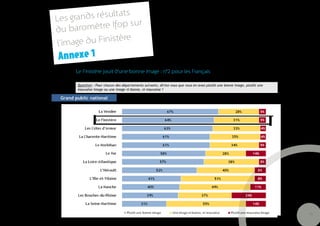 ats
Le s grands résult
                       ur
du bar  omètre Ifop s
                    re
l’im age du Finistè
Annexe 1
     Le Finistère jouit d’une bonne image : n°2 pour les Français




                                                                    19
 