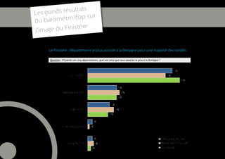 ats
     Le s grands résult
                            ur
     du bar  omètre Ifop s
                         re
     l’im age du Finistè


           Le Finistère : département le plus associé à la Bretagne pour une majorité des sondés




20
 