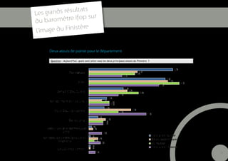 ats
Le s grands résult
                       ur
du bar  omètre Ifop s
                    re
l’im age du Finistè


      Deux atouts de pointe pour le département




                                                  21
 