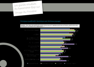 ats
     Le s grands résult     r
     du baro  mètre Ifop su
                         re
     l’im age du Finistè


          Prinicipaux qualificatifs : touristique avec de beaux paysages




22
 