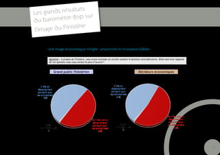 ats
Le s grands résult     r
du baro  mètre Ifop su
                    re
l’im age du Finistè


     Une image économique mitigée : attractivité et innovation faibles




                                                                         23
 