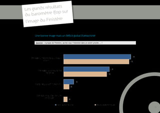 ats
Le s grands résult
                       ur
du bar  omètre Ifop s
                    re
l’im age du Finistè


      Une bonne image mais un déficit global d’attractivité




                                                              25
 
