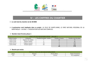 **********************************************************************************




                                  IV – LES CHIFFRES DU CHANTIER
  Le coût total du chantier est de 40 000€


  4 partenaires sont impliqués dans ce projet : LA VILLE DE SAINTE-ANNE, LE PARC NATUREL REGIONAL DE LA
   MARTINIQUE – LA DEAL – L’ASSOCIATION SUD NATURE COMPLICE.

   Nombre total d’enclos phase 1
                                 ENCLOS DE REGENERATION – PHASE 1
Taille d’enclos          Utilisation            Nombre de plants / enclos          Nombre d’enclos   Nombre total de plants
 enclos 2x2m         Espaces très réduits                  3                            25                    75
 enclos 3x3m           Espaces réduits                     4                             7                    28
 enclos 9x4 m         Espaces moyens                      24                             9                   216
 enclos 9x9m           Grands espaces                     64                             4                   256
                                                                                             45               575

   Besoins par enclos
                                TOTAL ENCLOS DE REGENERATION
     plants                           Poteaux                               Fil de clôture              Petites fournitures
      575                               396                                      1324 m                  792 crampillons

                                                                                                                              6
 