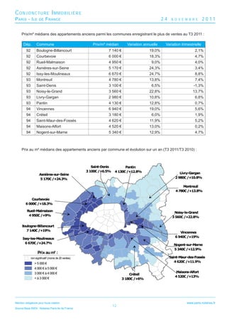 CONJONCTURE IMMOBILIÈRE
P ARIS - I LE        DE    F RANCE                                                                 24    N O V E M B R E      2011

     Prix/m² médians des appartements anciens parmi les communes enregistrant le plus de ventes au T3 2011 :

       Dép.        Commune                               Prix/m² médian       Variation annuelle    Variation trimestrielle
         92        Boulogne-Billancourt                           7 140 €                  19,0%                       2,1%
         92        Courbevoie                                     6 000 €                  18,3%                       4,7%
         92        Rueil-Malmaison                                4 950 €                   9,0%                       4,0%
         92        Asnières-sur-Seine                             5 170 €                  24,3%                       3,4%
         92        Issy-les-Moulineaux                            6 670 €                  24,7%                       8,8%
         93        Montreuil                                      4 780 €                  13,8%                       7,4%
         93        Saint-Denis                                    3 100 €                   6,5%                       -1,3%
         93        Noisy-le-Grand                                 3 560 €                  22,8%                      13,7%
         93        Livry-Gargan                                   2 980 €                  10,8%                       6,8%
         93        Pantin                                         4 130 €                  12,8%                       0,7%
         94        Vincennes                                      6 940 €                  19,0%                       5,6%
         94        Créteil                                        3 180 €                   6,0%                       1,9%
         94        Saint-Maur-des-Fossés                          4 620 €                  11,9%                       5,2%
         94        Maisons-Alfort                                 4 520 €                  13,0%                       0,2%
         94        Nogent-sur-Marne                               5 340 €                  12,9%                       4,7%



     Prix au m² médians des appartements anciens par commune et évolution sur un an (T3 2011/T3 2010) :



                                                         Saint-Denis          Pantin
                                                      3 100€ /+6.5%     4 130€ /+12.8%
                     Asnières-sur-Seine                                                                       Livry-Gargan
                      5 170€ /+24.3%                                                                       2 980€ /+10.8%

                                                                                                                Montreuil
                                                                                                           4 780€ /+13.8%

             Courbevoie
         6 000€ /+18.3%

          Rueil-Malmaison                                                                                 Noisy-le-Grand
           4 950€ /+9%                                                                                   3 560€ /+22.8%

     Boulogne-Billancourt
        7 140€ /+19%
                                                                                                              Vincennes
                                                                                                           6 940€ /+19%
      Issy-les-Moulineaux
        6 670€ /+24.7%
                                                                                                          Nogent-sur-Marne
                                                                                                          5 340€ /+12.9%
                    Prix au m² :
              non significatif (moins de 20 ventes)                                                     Saint-Maur-des-Fossés
                                                                                                           4 620€ /+11.9%
                 > 5 000 €
                 4 000 € à 5 000 €
                 3 000 € à 4 000 €                                                                         Maisons-Alfort
                                                                                Créteil
                                                                                                           4 520€ /+13%
                 < à 3 000 €                                                3 180€ /+6%




Mention obligatoire pour toute citation :                                                                         www.paris.notaires.fr
                                                                       12
Source Base BIEN - Notaires Paris-Ile de France
 