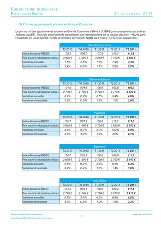 CONJONCTURE IMMOBILIÈRE
P ARIS - I LE        DE   F RANCE                                                        24      N O V E M B R E    2011


          3) Prix des appartements anciens en Grande Couronne

     Le prix au m² des appartements anciens en Grande Couronne s'élève à 3 180 € (prix sous-jacents aux indices
     Notaires-INSEE). Tous les départements connaissent un ralentissement de la hausse des prix : +7,3% dans
     l'ensemble en un an (contre +7,9% le trimestre dernier) et +2,8% en 3 mois (+3,4% un an auparavant).

                                                                     Grande Couronne
                                                  T3 2010   T4 2010      T1 2011       T2 2011      T3 2011
              Indice Notaires-INSEE                105,2     106,0        107,5         109,7        112,8
              Prix au m² (valorisation indice)    2 970 €   2 990 €      3 040 €       3 100 €       3 180 €
              Variation annuelle                   7,5%      7,5%         7,5%          7,9%          7,3%
              Variation trimestrielle              3,4%      0,8%         1,5%          2,0%          2,8%



                                                                      Seine-et-Marne
                                                  T3 2010   T4 2010      T1 2011       T2 2011      T3 2011
              Indice Notaires-INSEE                104,9     104,8        106,5         107,6        109,7
              Prix au m² (valorisation indice)    2 700 €   2 700 €      2 740 €       2 770 €       2 820 €
              Variation annuelle                   6,9%      6,2%         6,5%          5,4%          4,6%
              Variation trimestrielle              2,8%      0,0%         1,6%          1,0%          2,0%



                                                                         Yvelines
                                                  T3 2010   T4 2010      T1 2011       T2 2011      T3 2011
              Indice Notaires-INSEE                105,7     107,1        109,0         112,2        115,3
              Prix au m² (valorisation indice)    3 610 €   3 660 €      3 720 €       3 830 €       3 940 €
              Variation annuelle                   8,6%      8,7%         9,0%         10,2%          9,0%
              Variation trimestrielle              3,8%      1,2%         1,8%          3,0%          2,7%



                                                                         Essonne
                                                  T3 2010   T4 2010      T1 2011       T2 2011      T3 2011
              Indice Notaires-INSEE                104,7     105,1        106,5         108,0         111,2
              Prix au m² (valorisation indice)    2 670 €   2 690 €      2 720 €       2 760 €       2 840 €
              Variation annuelle                   6,8%      6,7%         6,5%          6,6%          6,3%
              Variation trimestrielle              3,4%      0,4%         1,3%          1,4%          3,0%



                                                                        Val-d'Oise
                                                  T3 2010   T4 2010      T1 2011       T2 2011      T3 2011
              Indice Notaires-INSEE                104,6     105,5        106,6         108,2         111,8
              Prix au m² (valorisation indice)    2 720 €   2 740 €      2 770 €       2 810 €       2 910 €
              Variation annuelle                   6,7%      7,0%         6,6%          6,8%          6,8%
              Variation trimestrielle              3,3%      0,8%         1,0%          1,6%          3,3%



Mention obligatoire pour toute citation :                                                                www.paris.notaires.fr
                                                            13
Source Base BIEN - Notaires Paris-Ile de France
 
