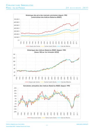 CONJONCTURE IMMOBILIÈRE
P ARIS - I LE        DE      F RANCE                                                                                                                                             24     N O V E M B R E             2011


                                                      Historique des prix des maisons anciennes depuis 1992
                                                              (valorisation des Indices Notaires-INSEE)
                700 000 €

                600 000 €

                500 000 €

                400 000 €

                300 000 €

                200 000 €

                100 000 €

                            0€
                                 1992

                                          1993

                                                      1994

                                                                1995

                                                                        1996

                                                                                 1997

                                                                                          1998

                                                                                                  1999

                                                                                                           2000

                                                                                                                    2001

                                                                                                                              2002

                                                                                                                                       2003

                                                                                                                                                2004

                                                                                                                                                         2005

                                                                                                                                                                  2006

                                                                                                                                                                          2007

                                                                                                                                                                                 2008

                                                                                                                                                                                        2009

                                                                                                                                                                                               2010

                                                                                                                                                                                                       2011
                                                                  Hauts-de-Seine                             Seine-Saint-Denis                                   Val-de-Marne

                                                         Historique des indices Notaires-INSEE depuis 1992
                                                                  (base 100 au 1er trimestre 2010)
              140

              120

              100

                80

                60

                40

                20
                     1992

                               1993

                                        1994

                                                  1995

                                                             1996

                                                                       1997

                                                                                  1998

                                                                                           1999

                                                                                                    2000

                                                                                                             2001

                                                                                                                       2002

                                                                                                                                 2003

                                                                                                                                              2004

                                                                                                                                                       2005

                                                                                                                                                                2006

                                                                                                                                                                         2007

                                                                                                                                                                                 2008

                                                                                                                                                                                        2009

                                                                                                                                                                                                2010

                                                                                                                                                                                                        2011


                                                                Hauts-de-Seine                              Seine-Saint-Denis                                     Val-de-Marne

                                          Variations annuelles des indices Notaires-INSEE depuis 1993
                25%

                20%

                15%
                10%

                  5%
                  0%

                 -5%

               -10%
               -15%

               -20%
                        1993

                                  1994

                                               1995

                                                         1996

                                                                    1997

                                                                               1998

                                                                                         1999

                                                                                                  2000

                                                                                                           2001

                                                                                                                    2002

                                                                                                                                2003

                                                                                                                                         2004

                                                                                                                                                     2005

                                                                                                                                                                2006

                                                                                                                                                                         2007

                                                                                                                                                                                 2008

                                                                                                                                                                                        2009

                                                                                                                                                                                                2010

                                                                                                                                                                                                         2011




                                                                       Hauts-de-Seine                             Seine-Saint-Denis                               Val-de-Marne



Mention obligatoire pour toute citation :                                                                                                                                                                www.paris.notaires.fr
                                                                                                                  17
Source Base BIEN - Notaires Paris-Ile de France
 