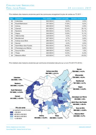 CONJONCTURE IMMOBILIÈRE
P ARIS - I LE        DE   F RANCE                                                                    24     N O V E M B R E      2011

     Prix médians des maisons anciennes parmi les communes enregistrant le plus de ventes au T3 2011 :

       Dép.       Commune                                      Prix médian          Variation annuelle    Variation trimestrielle
         92       Colombes                                         502 000 €                      8,0%                       2,0%
         92       Rueil-Malmaison                                  797 000 €                     17,8%                       8,2%
         92       Antony                                           495 000 €                     15,9%                      -3,9%
         92       Clamart                                          641 600 €                     23,4%                    20,1%
         92       Nanterre                                         595 000 €                     12,5%                    15,1%
         93       Gagny                                            300 000 €                     12,8%                      11,1%
         93       Villemomble                                      329 000 €                      0,3%                       9,7%
         93       Montfermeil                                      267 000 €                      4,7%                       0,6%
         93       Aulnay-sous-Bois                                 286 500 €                     15,1%                       7,5%
         93       Sevran                                           250 000 €                      4,2%                       2,0%
         94       Saint-Maur-des-Fossés                            650 000 €                     20,4%                    12,1%
         94       Champigny-sur-Marne                              352 000 €                      6,0%                       8,8%
         94       Sucy-en-Brie                                     388 000 €                     15,8%                       1,0%
         94       Thiais                                           360 000 €                     12,5%                      -5,3%
         94       Maisons-Alfort                                   420 000 €                     -6,7%                   -16,5%



     Prix médians des maisons anciennes par commune et évolution des prix sur un an (T3 2011/T3 2010) :


                                                                                                                   Sevran
                                                                   Aulnay-sous-Bois                         250 000€ /+4.2%
                                                                   286 500€ /+15.1%
                                                                                                                Villemomble
               Colombes                                                                                     329 000€ /+0.3%
          502 000€ /+8%
                                                                                                                 Montfermeil
                 Nanterre                                                                                    267 000€ /+4.7%
        595 000€ /+12.5%
                                                                                                                     Gagny
                                                                                                             300 000€ /+12.8%
         Rueil-Malmaison
       797 000€ /+17.8%

                 Clamart
                                                                                                           Champigny-sur-Marne
        641 600€ /+23.4%
                                                                                                               352 000€ /+6%

                                                                                                          Saint-Maur-des-Fossés
                                                                                                             650 000€ /+20.4%

                   Prix de vente                                                                                 Sucy-en-Brie
             non significatif (moins de 20 ventes)                                                           388 000€ /+15.8%
                > 500 000 €
                400 000 € à 500 000 €                                                                          Maisons-Alfort
                                                          Antony                   Thiais                    420 000€ /-6.7%
                300 000 € à 400 000 €
                < à 300 000 €                        495 000€ /+15.9%        360 000€ /+12.5%




Mention obligatoire pour toute citation :                                                                             www.paris.notaires.fr
                                                                        18
Source Base BIEN - Notaires Paris-Ile de France
 
