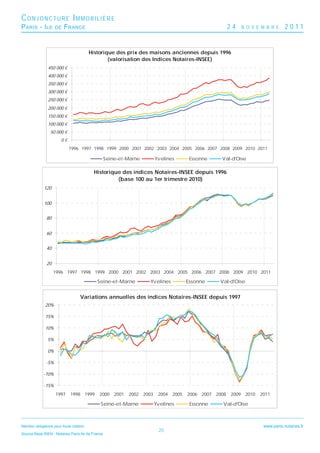 CONJONCTURE IMMOBILIÈRE
P ARIS - I LE        DE   F RANCE                                                                     24   N O V E M B R E    2011


                                            Historique des prix des maisons anciennes depuis 1996
                                                    (valorisation des Indices Notaires-INSEE)
                450 000 €
                400 000 €
                350 000 €
                300 000 €
                250 000 €
                200 000 €
                150 000 €
                100 000 €
                  50 000 €
                         0€
                              1996 1997 1998 1999 2000 2001 2002 2003 2004 2005 2006 2007 2008 2009 2010 2011

                                                  Seine-et-Marne        Yv elines     Essonne    Val-d'Oise

                                             Historique des indices Notaires-INSEE depuis 1996
                                                      (base 100 au 1er trimestre 2010)
              120


              100


               80


               60


               40


               20
                    1996 1997 1998 1999 2000 2001 2002 2003 2004 2005 2006 2007 2008 2009 2010 2011

                                               Seine-et-Marne       Yv elines        Essonne    Val-d'Oise


                                     Variations annuelles des indices Notaires-INSEE depuis 1997
               20%

               15%

               10%

                5%

                0%

               -5%

              -10%

              -15%
                     1997     1998 1999         2000 2001   2002 2003    2004 2005   2006 2007 2008   2009 2010   2011

                                                Seine-et-Marne          Yv elines     Essonne     Val-d'Oise



Mention obligatoire pour toute citation :                                                                          www.paris.notaires.fr
                                                                          20
Source Base BIEN - Notaires Paris-Ile de France
 