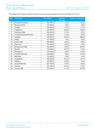 CONJONCTURE IMMOBILIÈRE
P ARIS - I LE        DE   F RANCE                                                   24    N O V E M B R E       2011

     Prix médians des maisons anciennes parmi les communes enregistrant le plus de ventes au T3 2011 :

       Dép.       Commune                           Prix médian         Variation        Variation trimestrielle
                                                                        annuelle
         77       Pontault-Combault                     292 000 €               2,1%                      -0,2%
         77       Roissy-en-Brie                        270 000 €               7,6%                       3,8%
         77       Chelles                               295 000 €               0,7%                      -1,7%
         77       Villeparisis                          285 000 €              16,3%                     12,6%
         77       Combs-la-Ville                        263 400 €              11,1%                       9,7%
         78       Conﬂans-Sainte-Honorine               334 000 €              11,0%                       9,4%
         78       Houilles                              450 000 €              18,4%                     26,6%
         78       Plaisir                               327 000 €               1,2%                       0,6%
         78       Sartrouville                          343 900 €               -2,6%                     -7,8%
         78       Élancourt                             323 000 €               8,0%                       0,9%
         91       Savigny-sur-Orge                      324 400 €              11,8%                     22,0%
         91       Draveil                               310 000 €              15,7%                       4,7%
         91       Montgeron                             318 000 €               9,9%                     11,0%
         91       Corbeil-Essonnes                      228 500 €               3,9%                    -11,4%
         91       Mennecy                               310 000 €               -1,0%                      3,3%
         95       Argenteuil                            290 200 €              16,1%                      -4,1%
         95       Herblay                               325 000 €              13,2%                       1,6%
         95       Jouy-le-Moutier                       261 700 €               6,4%                       6,8%
         95       Vauréal                               281 500 €              14,4%                       2,4%
         95       Franconville                          372 500 €              17,1%                     26,7%




Mention obligatoire pour toute citation :                                                            www.paris.notaires.fr
                                                        21
Source Base BIEN - Notaires Paris-Ile de France
 