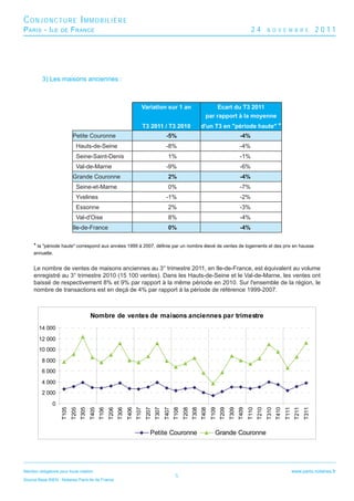 CONJONCTURE IMMOBILIÈRE
P ARIS - I LE        DE      F RANCE                                                                                                                                 24          N O V E M B R E                     2011




          3) Les maisons anciennes :



                                                                                 Variation sur 1 an                                    Ecart du T3 2011
                                                                                                                                   par rapport à la moyenne
                                                                                     T3 2011 / T3 2010                          d'un T3 en "période haute" *
                             Petite Couronne                                                         -5%                                                    -4%
                                Hauts-de-Seine                                                       -8%                                                    -4%
                                Seine-Saint-Denis                                                     1%                                                    -1%
                                Val-de-Marne                                                         -9%                                                    -6%
                             Grande Couronne                                                          2%                                                    -4%
                                Seine-et-Marne                                                        0%                                                    -7%
                                Yvelines                                                             -1%                                                    -2%
                                Essonne                                                               2%                                                    -3%
                                Val-d'Oise                                                            8%                                                    -4%
                             Ile-de-France                                                            0%                                                    -4%


     * la "période haute" correspond aux années 1999 à 2007, déﬁnie par un nombre élevé de ventes de logements et des prix en hausse
     annuelle.


     Le nombre de ventes de maisons anciennes au 3° trimestre 2011, en Ile-de-France, est équivalent au volume
     enregistré au 3° trimestre 2010 (15 100 ventes). Dans les Hauts-de-Seine et le Val-de-Marne, les ventes ont
     baissé de respectivement 8% et 9% par rapport à la même période en 2010. Sur l'ensemble de la région, le
     nombre de transactions est en deçà de 4% par rapport à la période de référence 1999-2007.



                                           Nombre de ventes de maisons anciennes par trimestre
        14 000

        12 000
        10 000
          8 000
          6 000
          4 000
          2 000
                0
                      T105
                             T205
                                    T305
                                           T405
                                                  T106
                                                         T206
                                                                T306
                                                                       T406
                                                                              T107
                                                                                      T207
                                                                                             T307
                                                                                                    T407
                                                                                                           T108
                                                                                                                  T208
                                                                                                                         T308
                                                                                                                                T408
                                                                                                                                       T109
                                                                                                                                              T209
                                                                                                                                                     T309
                                                                                                                                                            T409
                                                                                                                                                                   T110
                                                                                                                                                                          T210
                                                                                                                                                                                 T310
                                                                                                                                                                                        T410
                                                                                                                                                                                               T111
                                                                                                                                                                                                       T211
                                                                                                                                                                                                              T311




                                                                                         Petite Couronne                                  Grande Couronne




Mention obligatoire pour toute citation :                                                                                                                                                             www.paris.notaires.fr
                                                                                                            5
Source Base BIEN - Notaires Paris-Ile de France
 