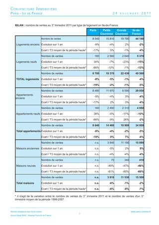 CONJONCTURE IMMOBILIÈRE
P ARIS - I LE        DE   F RANCE                                                                24   N O V E M B R E     2011


     BILAN : nombre de ventes au 3° trimestre 2011 par type de logement en Ile-de-France
                                                                               Paris      Petite   Grande       Ile-de-
                                                                                         Couronne Couronne      France
                                      Nombre de ventes                           8 540      15 810    19 790       44 140

       Logements anciens Evolution sur 1 an                                       -9%         -4%         2%            -2%

                                      Ecart / T3 moyen de la période haute*      -17%          0%        -1%            -4%

                                      Nombre de ventes                            160        2 560     2 640         5 370

       Logements neufs                Evolution sur 1 an                          34%         -7%       -23%         -15%

                                      Ecart / T3 moyen de la période haute*      -66%        -12%        -1%         -12%

                                      Nombre de ventes                           8 700      18 370    22 430       49 500

       TOTAL logements Evolution sur 1 an                                         -8%         -5%        -1%            -4%

                                      Ecart / T3 moyen de la période haute*      -19%         -2%        -1%            -5%

                                      Nombre de ventes                           8 480      11 970     8 590       29 050
      Appartements
                                      Evolution sur 1 an                          -9%         -4%         3%            -4%
      anciens
                                       Ecart / T3 moyen de la période haute*     -17%          2%         3%            -4%

                                      Nombre de ventes                            160        2 490     2 310         4 950

       Appartements neufs Evolution sur 1 an                                      38%         -5%       -17%         -10%

                                       Ecart / T3 moyen de la période haute*     -66%         -9%       26%             -2%

                                      Nombre de ventes                           8 640      14 460    10 900       34 000

       Total appartements Evolution sur 1 an                                      -8%         -4%        -2%            -5%

                                       Ecart / T3 moyen de la période haute*     -19%          0%         7%            -4%

                                      Nombre de ventes                            n.s.       3 840    11 190       15 090

       Maisons anciennes Evolution sur 1 an                                       n.s.        -5%         2%            0%

                                       Ecart / T3 moyen de la période haute*      n.s.        -4%        -4%            -4%

                                      Nombre de ventes                            n.s.         70        340            410

       Maisons neuves                 Evolution sur 1 an                          n.s.       -40%       -47%         -46%

                                       Ecart / T3 moyen de la période haute*      n.s.       -61%       -60%         -60%

                                      Nombre de ventes                            n.s.       3 910    11 530       15 500

       Total maisons                  Evolution sur 1 an                          n.s.        -6%        -1%            -2%

                                       Ecart / T3 moyen de la période haute*      n.s.        -6%        -8%            -7%

     * il s'agit de la variation entre le nombre de ventes du 3° trimestre 2011 et le nombre de ventes d'un 3°
     trimestre moyen de la période 1999-2007.



Mention obligatoire pour toute citation :                                                                      www.paris.notaires.fr
                                                                     7
Source Base BIEN - Notaires Paris-Ile de France
 