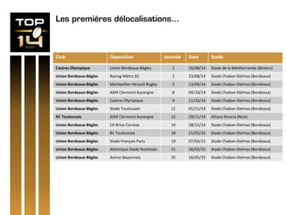 Les premières délocalisations…
Club Opposition Journée Date Stade
Castres Olympique Union Bordeaux-Bègles 1 16/08/14 Stade de la Méditerranée (Béziers)
Union Bordeaux-Bègles Racing Métro 92 2 23/08/14 Stade Chaban-Delmas (Bordeaux)
Union Bordeaux-Bègles Montpellier Hérault Rugby 5 13/09/14 Stade Chaban-Delmas (Bordeaux)
Union Bordeaux-Bègles ASM Clermont Auvergne 8 04/10/14 Stade Chaban-Delmas (Bordeaux)
Union Bordeaux-Bègles Castres Olympique 9 11/10/14 Stade Chaban-Delmas (Bordeaux)
Union Bordeaux-Bègles Stade Toulousain 11 01/11/14 Stade Chaban-Delmas (Bordeaux)
RC Toulonnais ASM Clermont Auvergne 12 29/11/14 Allianz Riviera (Nice)
Union Bordeaux-Bègles CA Brive Corrèze 14 28/12/14 Stade Chaban-Delmas (Bordeaux)
Union Bordeaux-Bègles RC Toulonnais 18 21/02/15 Stade Chaban-Delmas (Bordeaux)
Union Bordeaux-Bègles Stade Français Paris 19 07/03/15 Stade Chaban-Delmas (Bordeaux)
Union Bordeaux-Bègles Atlantique Stade Rochelais 21 28/03/15 Stade Chaban-Delmas (Bordeaux)
Union Bordeaux-Bègles Aviron Bayonnais 25 16/05/15 Stade Chaban-Delmas (Bordeaux)
 