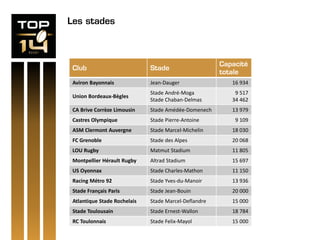 Les stades
Club Stade
Capacité
totale
Aviron Bayonnais Jean-Dauger 16 934
Union Bordeaux-Bègles
Stade André-Moga
Stade Chaban-Delmas
9 517
34 462
CA Brive Corrèze Limousin Stade Amédée-Domenech 13 979
Castres Olympique Stade Pierre-Antoine 9 109
ASM Clermont Auvergne Stade Marcel-Michelin 18 030
FC Grenoble Stade des Alpes 20 068
LOU Rugby Matmut Stadium 11 805
Montpellier Hérault Rugby Altrad Stadium 15 697
US Oyonnax Stade Charles-Mathon 11 150
Racing Métro 92 Stade Yves-du-Manoir 13 936
Stade Français Paris Stade Jean-Bouin 20 000
Atlantique Stade Rochelais Stade Marcel-Deflandre 15 000
Stade Toulousain Stade Ernest-Wallon 18 784
RC Toulonnais Stade Felix-Mayol 15 000
 