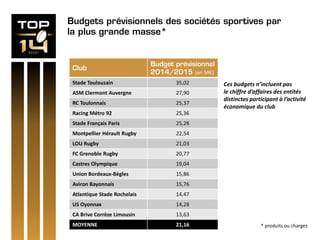 Budgets prévisionnels des sociétés sportives par
la plus grande masse*
Club
Budget prévisionnel
2014/2015 (en M€)
Stade Toulousain 35,02
ASM Clermont Auvergne 27,90
RC Toulonnais 25,37
Racing Métro 92 25,36
Stade Français Paris 25,28
Montpellier Hérault Rugby 22,54
LOU Rugby 21,03
FC Grenoble Rugby 20,77
Castres Olympique 19,04
Union Bordeaux-Bègles 15,86
Aviron Bayonnais 15,76
Atlantique Stade Rochelais 14,47
US Oyonnax 14,28
CA Brive Corrèze Limousin 13,63
MOYENNE 21,16 * produits ou charges
Ces budgets n’incluent pas
le chiffre d’affaires des entités
distinctes participant à l’activité
économique du club
 