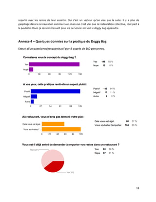 18	
  
repartir	
   avec	
   les	
   restes	
   de	
   leur	
   assiette.	
   Oui	
   c’est	
   un	
   secteur	
   qu’on	
   vise	
   pas	
   la	
   suite.	
   Il	
   y	
   a	
   plus	
   de	
  
gaspillage	
  dans	
  la	
  restauration	
  commerciale,	
  mais	
  oui	
  c’est	
  vrai	
  que	
  la	
  restauration	
  collective,	
  tout	
  part	
  à	
  
la	
  poubelle.	
  Donc	
  ça	
  sera	
  intéressant	
  pour	
  les	
  personnes	
  de	
  voir	
  le	
  doggy	
  bag	
  apparaitre.	
  	
  
	
  
Annexe	
  4	
  –	
  Quelques	
  données	
  sur	
  la	
  pratique	
  du	
  Doggy	
  Bag	
  	
  
Extrait	
  d’un	
  questionnaire	
  quantitatif	
  porté	
  auprès	
  de	
  160	
  personnes.	
  
	
  
	
  
 