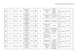 Produção	
  Audiovisual	
  I	
  |	
  UTAD	
  |	
  2012-­‐13	
  
	
   16	
  
5 de
Maio
12 2 Vila Real Natural
Canon 600D,
objetiva EF-S
18- 55mm
f/3.5-5.6 IS II
Frontal
Plano
médio
Fixo
Filmagem do ator
a subir as
escadas
"Mas a tua
paciência
também não
durou para
sempre."
Voz
de
fundo
3
segundos
3 segundos
5 de
Maio
12 3 Vila Real Natural
Canon 600D,
objetiva EF-S
18- 55mm
f/3.5-5.6 IS II
Lateral
Plano
médio
Fixo
Filmagem do ator
a caminhar
rapidamente
"Vi-te a ir embora
e não corri atrás.
Esse..."
Voz
de
fundo
5
segundos
5 segundos
5 de
Maio
12 4 Vila Real Natural
Canon 600D,
objetiva EF-S
18- 55mm
f/3.5-5.6 IS II
Picado
Plano
médio
Fixo
Filmagem da
sombra do ator
"... foi o pior erro
da minha vida."
Voz
de
fundo
3
segundos
3 segundos
5 de
Maio
13 1 Vila Real Natural
Canon 600D,
objetiva EF-S
18- 55mm
f/3.5-5.6 IS II
Lateral
Plano
médio
Fixo
Filmagem do ator
a dar um murro
na parede
Sem falas
Música
de
fundo
1
segundo
1 segundo
5 de
Maio
13 2 Vila Real Natural
Canon 600D,
objetiva EF-S
18- 55mm
f/3.5-5.6 IS II
Frontal
Plano
médio
Fixo
Filmagem do ator
a entrar no
cemitério com
uma rosa na mão
"Mas ninguém é
eterno e quando
eu decidi que
tinha de te
dizer…"
Voz
de
fundo
5
segundos
5 segundos
5 de
Maio
13 3 Vila Real Natural
Canon 600D,
objetiva EF-S
18- 55mm
f/3.5-5.6 IS II
Lateral
Plano
médio
Fixo
Filmagem do ator
a caminhar com
uma rosa na mão
Sem falas
Música
de
fundo
3
segundos
3 segundos
5 de
Maio
13 4 Vila Real Natural
Canon 600D,
objetiva EF-S
18- 55mm
f/3.5-5.6 IS II
Lateral
Grande
Plano
Fixo
Filmagem do ator
a beijar uma rosa
"… que eu te
amava já era
tarde demais."
Voz
de
fundo
7
segundos
7 segundos
5 de
Maio
13 5 Vila Real Natural
Canon 600D,
objetiva EF-S
18- 55mm
f/3.5-5.6 IS II
Frontal
Grande
Plano
Fixo
Filmagem de uma
frase de uma
lápide do
cemitério
"Porque o teu
coração já não
bate por mim, já
não bate por
mais ninguém."
Voz
de
fundo
9
segundos
9 segundos
 