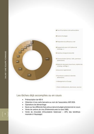 S4LAM!UNEEQUIPEYONNAISE
8
Les tâches déjà accomplies ou en cours
 Préinscription de 400 €
 Obtention d’une carte bancaire au nom de l’association AIR GEA
 Opérations de démarchage
 Devis sur les différents frais prévus dans le budget prévisionnel en cours
 Vente de cartons de vins (Partenariat avec la cave V&B)
 Vente de chocolats (Chocolaterie Gelencser – 20% des bénéfices
reversés à l’équipage)
47%
13%
10%
6%
5%
5%
4%
4%
3%
2%
1%
Frais d'inscription et de préinscription
Essence et péages
Préparation du véhicule au raid
Equipements pour la 4L (pièces de
rechange...)
Imprévus (marge de sécurité)
Communication (presse, radio, panneaux
publicitaires)
Matériel nécessaire (nourriture, matériel de
camping, outillage..)
Assurance rapatriement
Fournitures scolaires et denrées
alimentaires
Hébergement en Europe
Divers (médicaments, pharmacie, vaccins)
 