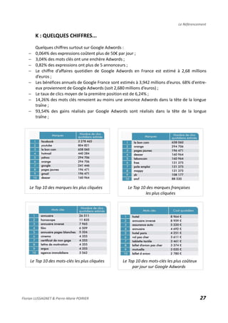 Le Référencement
K : QUELQUES CHIFFRES...
Quelques chiffres surtout sur Google Adwords :
− 0,064% des expressions coûtent plus de 50€ par jour ;
− 3,04% des mots clés ont une enchère Adwords ;
− 0,82% des expressions ont plus de 5 annonceurs ;
− Le chiffre d’affaires quotidien de Google Adwords en France est estimé à 2,68 millions
d’euros ;
− Les bénéfices annuels de Google France sont estimés à 3,942 millions d’euros. 68% d'entre-
eux proviennent de Google Adwords (soit 2,680 millions d’euros) ;
− Le taux de clics moyen de la première position est de 6,24% ;
− 14,26% des mots clés renvoient au moins une annonce Adwords dans la tête de la longue
traîne ;
− 93,54% des gains réalisés par Google Adwords sont réalisés dans la tête de la longue
traîne ;
Florian LUSSAGNET & Pierre-Marie POIRIER 27
Le Top 10 des mots-clés les plus coûteux
par jour sur Google Adwords
Le Top 10 des marques les plus cliquées Le Top 10 des marques françaises
les plus cliquées
Le Top 10 des mots-clés les plus cliquées
 