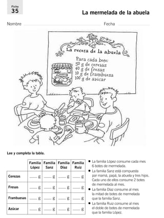 Ficha 
35 La mermelada de la abuela 
Nombre Fecha 
Lee y completa la tabla. 
La receta de la abuela 
Para cada bote: 
50 g de cerezas 
40 g de fresas 
10 g de frambuesa 
100 g de azúcar 
• La familia López consume cada mes 
6 botes de mermelada. 
• La familia Sanz está compuesta 
por mamá, papá, la abuela y tres hijos. 
Cada uno de ellos consume 2 botes 
de mermelada al mes. 
• La familia Díaz consume al mes 
la mitad de botes de mermelada 
que la familia Sanz. 
• La familia Ruiz consume al mes 
el doble de botes de mermelada 
que la familia López. 
Cerezas 
Fresas 
Familia 
Díaz 
Familia 
Ruiz 
g 
g 
Frambuesas g 
Azúcar g 
g 
g 
g 
g 
g 
g 
g 
g 
g 
g 
g 
g 
Familia 
López 
Familia 
Sanz 
 