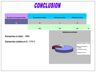 Quantité de Prospects Visités Propositions éditées Véhicules vendus Affaires en cours
94 14 3 8
15% 3% 9% %
Statistiques de la Mission
Qté de Prospects Visités
Qté de Propositions
Editées
Véhicules Vendus
Affaires en cours
Entreprises à visiter : 2500
Entreprises visitées en % : 3,76 %
 