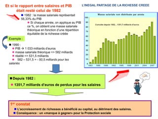 Et si le rapport entre salaires et PIB                  L’INEGAL PARTAGE DE LA RICHESSE CREEE
       était resté celui de 1982
          n 1982 : la masse salariale représentait
          56,33% du PIB
              l Si chaque année, on applique au PIB
              ce %, on obtient une masse salariale
              théorique en fonction d’une répartition
              équitable de la richesse créée
  Exemple :
  n 1990 :
    l PIB  1 033 milliards d’euros
    l masse salariale théorique => 582 milliards
    l réalité => 531,5 milliards
    l 582 – 531,5 = - 50,5 milliards pour les
  salariés



  n Depuis 1982 :
   l 1351,7 milliards d’euros de perdus pour les salaires




  1er constat
     n L’accroissement de richesses a bénéficié au capital, au détriment des salaires.
     n Conséquence : un «manque à gagner» pour la Protection sociale
 