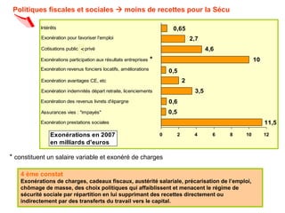 Politiques fiscales et sociales  moins de recettes pour la Sécu

           Intérêts                                                        0,65
           Exonération pour favoriser l'emploi                                          2,7
           Cotisations public et privé
                              <                                                                4,6
           Exonérations participation aux résultats entreprises   *                                           10
           Exonération revenus fonciers locatifs, améliorations           0,5
           Exonération avantages CE, etc                                            2
           Exonération indemnités départ retraite, licenciements                         3,5
           Exonération des revenus livrets d'épargne                      0,6
           Assurances vies : "impayés"                                    0,5
           Exonération prestations sociales                                                                        11,5

               Exonérations en 2007                                   0         2        4       6   8   10        12
               en milliards d'euros

* constituent un salaire variable et exonéré de charges

   4 ème constat
   Exonérations de charges, cadeaux fiscaux, austérité salariale, précarisation de l’emploi,
   chômage de masse, des choix politiques qui affaiblissent et menacent le régime de
   sécurité sociale par répartition en lui supprimant des recettes directement ou
   indirectement par des transferts du travail vers le capital.
 