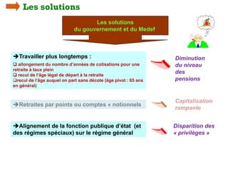 Les solutions
                                    Les solutions
                             du gouvernement et du Medef



Travailler plus longtemps :                                     Diminution
q allongement du nombre d’années de cotisations pour une         du niveau
retraite à taux plein
q recul de l’âge légal de départ à la retraite
                                                                 des
qrecul de l’âge auquel on part sans décote (âge pivot : 65 ans   pensions
en général)


                                                                 Capitalisation
Retraites par points ou comptes « notionnels
                                                                 rampante


Alignement de la fonction publique d’état (et                   Disparition des
des régimes spéciaux) sur le régime général                      « privilèges »
 