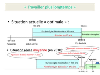 « Travailler plus longtemps »


• Situation actuelle « optimale » :
                              19,5 ans                                                      60 ans

                                            Durée exigée de cotisation = 40,5 ans

                                                          Annuités = 40,5 ans                Retraite à taux plein


01/1950                   07/1969                                                       01/2010

Naissance             Début activité                                                 Fin d’activité

                                                                         Age moyen liquidation retraite = 61,5 ans
 Situation réelle moyenne (en 2010):
                                                               Age moyen de fin d’activité= 59 ans
   Age moyen de début d’activité= 21,5ans
                                                                                        Age légal
                                                                                                       Age pivot

                                                Durée exigée de cotisation = 40,5 ans

                                              Nombre moyen d’annuités = 37,5 ans                       Retraite

                                                                                         59 60 61 62       65
 