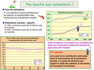 Pas touche aux cotisations ?
 n Taux de cotisations
  l Les salariés ont plus contribué que                                        Evolution des taux de cotisations
                                                                 30%
  les patrons à l’augmentation des
  ressources de la protection sociale                            25%


 n Cotisations sociales : apports                                20%

   l 1959, contribution patronale  4,2 fois celle               15%
      des salariés
      l 2007, contribution patronale  1,8 fois celle            10%
      des salariés
                                                                 5%                                         Employeurs
                                                                                                            Salariés

             Pour 100 euros de masse salariale,                  0%
                                                                   1959         1970      1980       1990          2000   2007
               progression du brut et du net
100                                                              Cette évolution a un impact sur le salaire net,
 90                                                              donc sur le pouvoir d’achat et l’activité du
 80                                                              pays donc de l’emploi.
 70
 60                                                                    3ème constat :
 50
 40                                                                      La part de la contribution patronale
 30                                                                    dans le financement de la protection
 20
                                            Base
                                            Brut
                                                                       sociale n’a cessé de diminuer par
 10                                         Net                        rapport à celle des salariés. Il est temps
  0                                                                    de renverser la tendance.
                                                          2007
      1959




                            1980




                                                   2000
                    1970




                                     1990
 