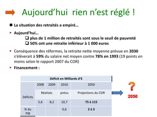 Aujourd’hui rien n’est réglé !
n La situation des retraités a empiré…
 Aujourd’hui…
       q plus de 1 million de retraités sont sous le seuil de pauvreté
       q 50% ont une retraite inférieur à 1 000 euros
 Conséquence des réformes, la retraite nette moyenne prévue en 2030
  s'élèverait à 59% du salaire net moyen contre 78% en 1993 (19 points en
  moins selon le rapport 2007 du COR)
 Financement :

                          Déficit en Milliards d’€
                  2008   2009     2010                2050

                    Réalisés     prévu        Projections du COR
       Déficits
                  5,6     8,2     10,7               75 à 115

        % du                       0,6                2à3
        PIB
 