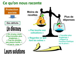Ce qu’on nous raconte
 Protection
   sociale                 Moins de
                           recettes
                                                     Plus de
                                                    dépenses
  Des déficits                        €
                           « Pas touche aux
                             cotisations »
  « On vit plus vieux,
 il faut travailler plus                        « Travailler plus
      longtemps. »         « Regardez ce que    longtemps »
                                                « Aligner la
  « Trop de retraités,      font les autres »   Fonction Publique
 pas assez d’actifs. »
                                                sur le privé »
   « C’est la crise. »
 