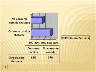 No consume
     comida chatarra

     Consume comida
        chatarra
                                          Población Peruana
                   0% 20% 40% 60% 80%
                  Consume    No consume
                   comida      comida
      Población        63%      37%
      Peruana
15
 