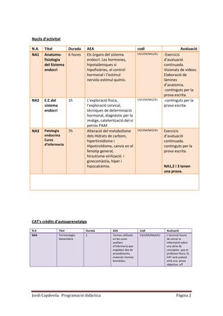 Jordi Capdevila. Programació didàctica Página 2
Nuclis d’activitat
N.A Títol Durada AEA codi Avaluació
NA1 Anatomo-
fisiologia
del Sistema
endocrí
6 hores Els òrgans del sistema
endocrí. Les hormones,
hipotalàmiques si
hipofisiàries, el control
hormonal i l’estímul
nerviós-estímul químic.
C4/UD4/NA1/A1 -Exercicis
d’avaluació
continuada.
Visionats de vídeos.
Elaboració de
làmines
d’anatomia.
-continguts per la
prova escrita.
NA2 E.C del
sistema
endocrí
1h L’exploració física,
l’exploració cervical,
tècniques de determinació
hormonal, diagnòstic per la
imatge, cateterització del si
petrós PAAF.
C4/UD4/NA2/A1 -continguts per la
prova escrita.
NA3 Patologia
endocrina
Cures
d’infermeria
7h Alteració del metabolisme
dels Hidrats de carboni,
hipertiroïdisme i
Hipotiroïdisme, canvis en el
fenotip general,
hirsutisme-virilizació i
ginecomàstia, híper i
hipocalcèmia.
C4/UD4/NA3/A1 Exercicis
d’avaluació
continuada.
continguts per la
prova escrita.
NA1,2 i 3 tenen
una prova.
CAT’s crèdits d’autoaprenetatge
N.A Títol Durada AEA Codi Avaluació
NA4 Terminologia
biosanitària
1 Termes utilitzats
en les cures
auxiliars
d’infermeria que
engloben des de
procediments,
material i termes
biomèdics.
C4/UD4/NA4/A1 L’alumnat haurà
de cercar la
informació sobre
una sèrie de
conceptes que el
professor lliura. EL
CAT serà avaluat
amb una prova
objectiva. v/f
 
