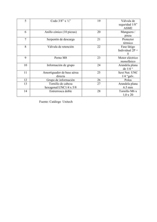 5 Codo 3/8” x ½” 19 Válvula de
seguridad 1/8”
ASME
6 Anillo cónico (10 piezas) 20 Manguera /
pinza
7 Serpentín de descarga 21 Protector
térmico
8 Válvula de retención 22 Fase látigo
Individual 2P +
T
9 Perno M8 23 Motor eléctrico
monofásico
10 Información de grupo 24 Arandela plana
de 1/4 “
11 Amortiguador de base aérea
directa
25 Sext Nut. UNC
1/4 “galv.
12 Grupo de información 26 Polea
13 Tornillo de cabeza
hexagonal.UNC1/4 x 5/8
27 Arandela plana
6.5 mm
14 Entrerrosca doble 28 Tornillo M6 x
1,0 x 20
Fuente: Catálogo Unitech
 