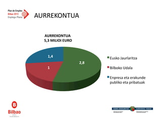 AURREKONTUA  

    AURREKONTUA  
    5,3  MILIOI  EURO  


     1,4                          Eusko  Jaurlaritza  
                          2,8  
     1                            Bilboko  Udala  

                                  Enpresa  eta  erakunde  
                                  publiko  eta  pribatuak  
 