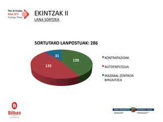 EKINTZAK  II  
LANA  SORTZEA  




SORTUTAKO  LANPOSTUAK:  286    

             31                   KONTRATAZIOAK  
                    120  
     135                          AUTOENPLEGUA  

                                  IRAZABAL  ZENTROA  
                                  BIRGAITZEA  
 