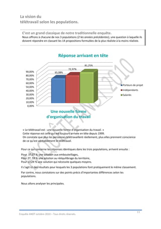 La vision du
télétravail selon les populations.

  C’est un grand classique de notre traditionnelle enquête.
  Nous offrons à chacune de nos 3 populations (2 les années précédentes), une question à laquelle ils
  doivent répondre en classant les 14 propositions formulées de la plus réaliste à la moins réaliste.




                                 Réponse arrivant en tête
                                                      81,25%
                                          72,97%
     90,00%                   65,08%
     80,00%
     70,00%
     60,00%
                                                                                      Porteurs de projet
     50,00%
     40,00%                                                                           Indépendants
     30,00%                                                                           Salariés
     20,00%
     10,00%
      0,00%

                         Une nouvelle forme
                       d'organisation du travail

   « Le télétravail est : une nouvelle forme d’organisation du travail. »
   Cette réponse est celle qui est toujours arrivée en tête depuis 1999.
   On constate que plus les personnes télétravaillent réellement, plus elles prennent conscience
   de ce qu’est véritablement le télétravail.

 Pour ce qui concerne les réponses identiques dans les trois populations, arrivent ensuite :
 Pour 37,07 % une solution aux embouteillages,
 Pour 27, 59 % une solution au rééquilibrage du territoire,
 Pour 17,24 % une solution qui nécessite quelques moyens.
 Il s’agit ici des résultats pour lesquels les 3 populations font pratiquement le même classement.
 Par contre, nous constatons sur des points précis d’importantes différences selon les
 populations.

 Nous allons analyser les principales.




                                                                                                     11
Enquête ANDT octobre 2010 – Tous droits réservés.
 