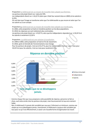 Proposition Le télétravail est un moyen de travailler bien adapté aux femmes.
 Les porteurs de projet disent oui à plus de 33%.
 Les indépendants disent oui à 16,22 % (alors que c’était leur second choix en 2003) et les salariés à
 6,25%.
 On voit bien que l’image se transforme selon que l’on télétravaille ou pas encore et selon que l’on
 est salarié ou à son compte.

 Proposition Le télétravail est un moyen de travailler bien adapté aux handicapés.
 En 2003, cette proposition arrivait en troisième position sur les deux populations.
 En 2010, les réponses oui sont nettement plus contrastées.
 Les porteurs de projet disent oui à 53,97 %, alors que les indépendants répondent oui à 32,43 % et
 les salariés à seulement 12,50 %

 Proposition, Le télétravail est une solution à la pollution.
 En 1999 et 2003, cette proposition arrivait en fin de classement.
 En 2010, après le Grenelle de l’environnement, tout change.
 Pour les porteurs de projet, c’est oui à 41,27 %, pour les indépendants c’est oui aussi mais pour
 32,43 % et pour les salariés, c’est oui mais pour seulement 25%.


                            Réponse en dernière position

                             5,17%
6,00%

5,00%

4,00%
                                                                                          Porteurs de projet
3,00%                                                                                     Indépendants

2,00%                                                                                     Salariés
                                            0,00%         0,00%
1,00%

0,00%

             Une utopie que ne se développera
                          jamais.

Comme chaque fois que nous proposons cette possibilité de réponse, personne ne fait ce
choix, sauf cette année chez les porteurs de projet, mais heureusement le taux est vraiment
faible.
Non, le télétravail n’a jamais été considéré par ceux qui s’informent un minimum, comme une
utopie qui ne se développera jamais. Inversement, le télétravail a toujours été considéré par
tous pour ce qu’il est effectivement, à savoir une nouvelle forme d’organisation du travail.




                                                                                                     12
Enquête ANDT octobre 2010 – Tous droits réservés.
 
