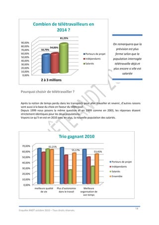 Combien de télétravailleurs en
                      2014 ?
                                     81,25%
 90,00%
                                                                                   On remarquera que la
 80,00%                     54,05%
 70,00%            50,79%                                                             prévision est plus
 60,00%                                                      Porteurs de projet      ferme selon que la
 50,00%
                                                             Indépendants          population interrogée
 40,00%
 30,00%                                                      Salariés               télétravaille déjà et
 20,00%                                                                            plus encore si elle est
 10,00%
                                                                                             salariée
  0,00%
                   2 à 3 millions


 Pourquoi choisir de télétravailler ?


 Après la notion de temps perdu dans les transports pour aller travailler et revenir, d’autres raisons
 sont aussi à la base du choix en faveur du télétravail.
 Depuis 1999 nous posons la même question et en 1999 comme en 2003, les réponses étaient
 strictement identiques pour les deux populations.
 Voyons ce qu’il en est en 2010 avec en plus, la nouvelle population des salariés.




                                     Trio gagnant 2010
  70,00%                  61,21%
                                                55,17%
  60,00%                                                                53,45%

  50,00%

  40,00%                                                                          Porteurs de projet
                                                                                  Indépendants
  30,00%
                                                                                  Salariés
  20,00%
                                                                                  Ensemble
  10,00%

   0,00%
             meilleure qualité     Plus d'autonomie         Meilleure
                  de vie             dans le travail     organisation de
                                                           son temps




                                                                                                        14
Enquête ANDT octobre 2010 – Tous droits réservés.
 