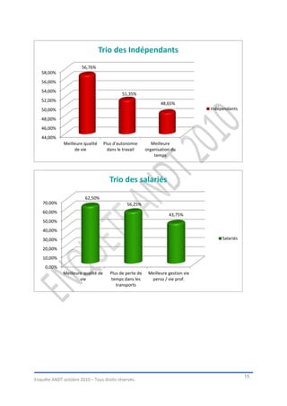 Trio des Indépendants
                       56,76%
   58,00%
   56,00%
   54,00%
                                              51,35%
   52,00%
                                                                  48,65%
   50,00%                                                                           Indépendants

   48,00%
   46,00%
   44,00%
              Meilleure qualité      Plus d'autonomie         Meilleure
                   de vie              dans le travail     organisation du
                                                               temps




                                        Trio des salariés

                         62,50%
    70,00%                                      56,25%
    60,00%
                                                                      43,75%
    50,00%
    40,00%
    30,00%                                                                               Salariés

    20,00%
    10,00%
     0,00%
              Meilleure qualité de      Plus de perte de    Meilleure gestion vie
                      vie                temps dans les      perso / vie prof.
                                           transports




                                                                                                    15
Enquête ANDT octobre 2010 – Tous droits réservés.
 