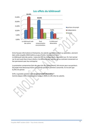 Les effets du télétravail
                        24,32%
     25,00%                              20,63%

     20,00%

     15,00%
                                                                                     porteurs de projet

     10,00%                                               7,94%                      Indépendants
                                                                                     Salariés
      5,00%

      0,00%
                Le télétravail isole        Peut         le télétravail
                    des autres         compromettre       désocialise.
                                       une promotion.




 Entre fausses informations et fantasmes, les salariés qui télétravaillent au quotidien, viennent
 dans cette enquête 2010 mettre un peu d’ordre. Comprenons bien.
 Le télétravail isole des autres : à plus de 24% les indépendants répondent oui. Et c’est normal
 car ils sont seuls face à leurs clients, à la différence des salariés qui au contraire conservent un
 lien permanent avec leur entreprise.

 La promotion compromise (loin des yeux loin de l’avancement), fait encore peur aux porteurs
 de projet mais beaucoup moins aux salariés pourtant premiers concernés. Ils ne sont que
 6,25% à le penser.

 Enfin, la grande question : est-ce que le travail désocialise ?
 Comme depuis 1999, la réponse est toujours NON et à 0% chez les salariés.




                                                                                                          18
Enquête ANDT octobre 2010 – Tous droits réservés.
 