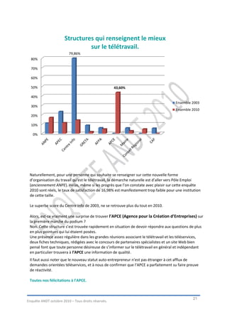Structures qui renseignent le mieux
                               sur le télétravail.
                         79,86%
  80%

  70%

  60%

  50%                                               43,60%

  40%
                                                                                       Ensemble 2003
  30%
                                                                                       Ensemble 2010
  20%

  10%

   0%




 Naturellement, pour une personne qui souhaite se renseigner sur cette nouvelle forme
 d’organisation du travail qu’est le télétravail, la démarche naturelle est d’aller vers Pôle Emploi
 (anciennement ANPE). Hélas, même si les progrès que l’on constate avec plaisir sur cette enquête
 2010 sont réels, le taux de satisfaction de 16,98% est manifestement trop faible pour une institution
 de cette taille.

 Le superbe score du Centre Info de 2003, ne se retrouve plus du tout en 2010.

 Alors, est-ce vraiment une surprise de trouver l’APCE (Agence pour la Création d’Entreprises) sur
 la première marche du podium ?
 Non. Cette structure s’est trouvée rapidement en situation de devoir répondre aux questions de plus
 en plus pointues qui lui étaient posées.
 Une présence assez régulière dans les grandes réunions associant le télétravail et les téléservices,
 deux fiches techniques, rédigées avec le concours de partenaires spécialistes et un site Web bien
 pensé font que toute personne désireuse de s’informer sur le télétravail en général et indépendant
 en particulier trouvera à l’APCE une information de qualité.
 Il faut aussi noter que le nouveau statut auto-entrepreneur n’est pas étranger à cet afflux de
 demandes orientées téléservices, et à nous de confirmer que l’APCE a parfaitement su faire preuve
 de réactivité.

 Toutes nos félicitations à l’APCE.



                                                                                                 21
Enquête ANDT octobre 2010 – Tous droits réservés.
 