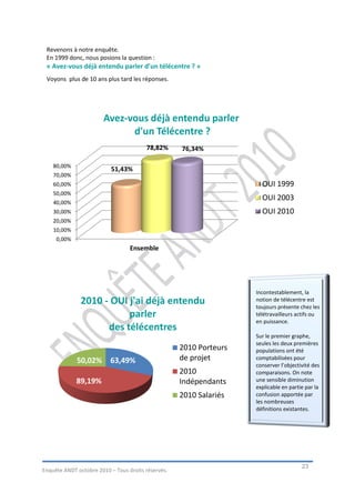 Revenons à notre enquête.
 En 1999 donc, nous posions la question :
 « Avez-vous déjà entendu parler d’un télécentre ? »
 Voyons plus de 10 ans plus tard les réponses.




                       Avez-vous déjà entendu parler
                             d'un Télécentre ?
                                        78,82%      76,34%

    80,00%
                          51,43%
    70,00%
    60,00%                                                            OUI 1999
    50,00%
                                                                      OUI 2003
    40,00%
    30,00%                                                            OUI 2010
    20,00%
    10,00%
     0,00%
                                  Ensemble




                                                                    Incontestablement, la
               2010 - OUI j'ai déjà entendu                         notion de télécentre est
                                                                    toujours présente chez les
                          parler                                    télétravailleurs actifs ou
                                                                    en puissance.
                     des télécentres
                                                                    Sur le premier graphe,
                                                                    seules les deux premières
                                                    2010 Porteurs   populations ont été
             50,02%       63,49%                    de projet       comptabilisées pour
                                                                    conserver l’objectivité des
                                                    2010            comparaisons. On note
             89,19%                                 Indépendants    une sensible diminution
                                                                    explicable en partie par la
                                                    2010 Salariés   confusion apportée par
                                                                    les nombreuses
                                                                    définitions existantes.




                                                                                       23
Enquête ANDT octobre 2010 – Tous droits réservés.
 