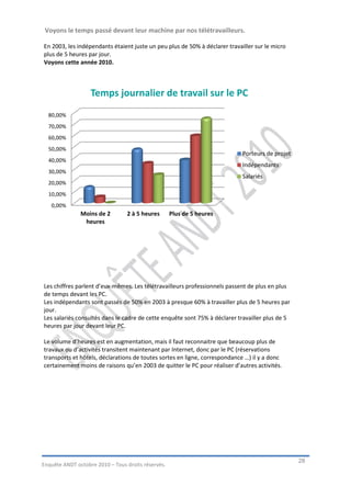 Voyons le temps passé devant leur machine par nos télétravailleurs.

En 2003, les indépendants étaient juste un peu plus de 50% à déclarer travailler sur le micro
plus de 5 heures par jour.
Voyons cette année 2010.



                   Temps journalier de travail sur le PC
  80,00%
  70,00%
  60,00%
  50,00%
                                                                            Porteurs de projet
  40,00%
                                                                            Indépendants
  30,00%
                                                                            Salariés
  20,00%
  10,00%
   0,00%
               Moins de 2        2 à 5 heures       Plus de 5 heures
                heures




Les chiffres parlent d’eux-mêmes. Les télétravailleurs professionnels passent de plus en plus
de temps devant les PC.
Les indépendants sont passés de 50% en 2003 à presque 60% à travailler plus de 5 heures par
jour.
Les salariés consultés dans le cadre de cette enquête sont 75% à déclarer travailler plus de 5
heures par jour devant leur PC.

Le volume d’heures est en augmentation, mais il faut reconnaitre que beaucoup plus de
travaux ou d’activités transitent maintenant par Internet, donc par le PC (réservations
transports et hôtels, déclarations de toutes sortes en ligne, correspondance …) il y a donc
certainement moins de raisons qu’en 2003 de quitter le PC pour réaliser d’autres activités.




                                                                                                 28
Enquête ANDT octobre 2010 – Tous droits réservés.
 
