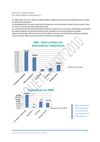 Quel est le statut juridique
des télétravailleurs indépendants ?

En 1999 et plus encore en 2003, les télétravailleurs indépendants étaient très majoritairement installés
en entreprise individuelle.
Incontestablement le nouveau statut Auto-Entrepreneur est maintenant le statut le plus souvent choisi,
au moins au moment du démarrage de l’activité.
Les nouvelles formes de statut permettant de pouvoir disposer d’une structure individuelle sans prendre
les risques habituels sur les biens propres seront analysées lors de notre prochaine enquête.
Reste que le portage salarial, bien que faisant l’objet ces temps-ci de nombreuses attaques juridiques,
reste la solution retenue par encore plus de 13% de cette population.


                             2010 - Statut juridique des
                           télétravailleurs indépendants

   50,00%       45,95%
   45,00%
   40,00%                   32,43%
   35,00%
   30,00%
   25,00%
   20,00%                                                    13,51%
   15,00%
   10,00%                                                                       2010 - Statut choisi
    5,00%
    0,00%




                     Statut choisi en 2003
                 56,25%
     60,00%
     50,00%
     40,00%                            25%     18,75%
     30,00%
     20,00%                  0%
     10,00%                                                                             Bien entendu en
      0,00%                                             Statut choisi en 2003           2003 personne
                                                                                        ne fonctionnait
                                                                                        sous statut Auto-
                                                                                        Entrepreneur.




                                                                                                       32
Enquête ANDT octobre 2010 – Tous droits réservés.
 