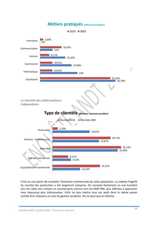 Métiers pratiqués (différents possibles)
                                                     2010       2003


      Formation          2,60%
                       0%

 Communication                                18,92%
                                     11%

         Gestion                   8,11%
                                                   22,20%

     Commercial                      10,91%
                                                       27,80%

    Informatique                     10,81%
                                                            33%

      Secrétariat                                                                           62,16%
                                                                                                66,70%




 La clientèle des télétravailleurs
 indépendants

                          Type de clientèle (plusieurs réponses possibles)
                                           Clientèle 2010       Clientèle 2003


                                           2,70%
                    Particuliers
                                                                          19,05%

                                                                                            29,73%
    Artisans - Commerçants
                                                                                   23,81%

                                                                                                    35,14%
                      PME-PMI
                                                                                                 33,40%

                                                     8,11%
        Grandes entreprises
                                                        9,52%

                                                                                   24,32%
 Equitablement représentés
                                                                 14,22%



 C’est un vrai plaisir de constater l’évolution commerciale de cette population. La relative fragilité
 du marché des particuliers a été largement comprise. On constate facilement un vrai transfert
 vers les cibles des artisans et commerçants comme vers les PME-PMI, plus difficiles à approcher
 mais beaucoup plus intéressantes. Enfin ne plus mettre tous ses œufs dans le même panier
 semble être redevenu un acte de gestion prudente. On ne peut que les féliciter.



                                                                                                             34
Enquête ANDT octobre 2010 – Tous droits réservés.
 
