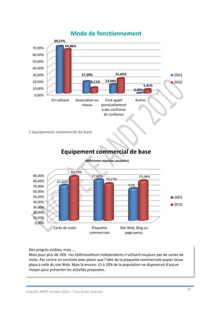 Mode de fonctionnement
                 69,57%
                       64,86%
    70,00%
    60,00%
    50,00%
    40,00%
    30,00%                          17,39%                    21,62%                       2003
    20,00%                                  8,11%     13,04%                               2010
                                                                                   5,41%
    10,00%                                                                 0,00%
     0,00%
                En solitaire     Association ou   Font appel                 Autres
                                    réseau      ponctuellement
                                                à des confrères
                                                 de confiance



 L’équipement commercial de base



                      Equipement commercial de base
                                        (différentes réponses possibles)


                               83,78%
    90,00%                                  77,80%                             75,68%
                                                       70,27%
    80,00%         67,00%
    70,00%                                                             61%
    60,00%
    50,00%                                                                                 2003
    40,00%
                                                                                           2010
    30,00%
    20,00%
    10,00%
     0,00%
                 Carte de visite            Plaquette            Site Web, Blog ou
                                           commerciale              page perso.



 Des progrès visibles, mais …
 Mais pour plus de 16% nos télétravailleurs indépendants n’utilisent toujours pas de cartes de
 visite. Par contre on constate avec plaisir que l’idée de la plaquette commerciale papier laisse
 place à celle du site Web. Mais là encore, 15 à 20% de la population ne disposerait d’aucun
 moyen pour présenter les activités proposées.



                                                                                                    37
Enquête ANDT octobre 2010 – Tous droits réservés.
 