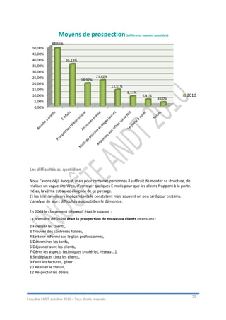 Moyens de prospection (différents moyens possibles)
               48,65%
   50,00%
   45,00%
   40,00%               35,14%
   35,00%
   30,00%
   25,00%                                 21,62%
                                 18,92%
   20,00%
                                                    13,51%
   15,00%
                                                             8,11%
   10,00%                                                            5,41%                    2010
                                                                                3,00%
    5,00%
    0,00%




 Les difficultés au quotidien

 Nous l’avons déjà évoqué, mais pour certaines personnes il suffirait de monter sa structure, de
 réaliser un vague site Web, d’envoyer quelques E-mails pour que les clients frappent à la porte.
 Hélas, la vérité est assez éloignée de ce paysage.
 Et les télétravailleurs indépendants le constatent mais souvent un peu tard pour certains.
 L’analyse de leurs difficultés au quotidien le démontre.

 En 2003 le classement dégressif était le suivant :
 La première difficulté était la prospection de nouveaux clients et ensuite :
 2 Fidéliser les clients,
 3 Trouver des confrères fiables,
 4 Se tenir informé sur le plan professionnel,
 5 Déterminer les tarifs,
 6 Déjeuner avec les clients,
 7 Gérer les aspects techniques (matériel, réseau …),
 8 Se déplacer chez les clients,
 9 Faire les factures, gérer …
 10 Réaliser le travail,
 12 Respecter les délais.




                                                                                                    39
Enquête ANDT octobre 2010 – Tous droits réservés.
 